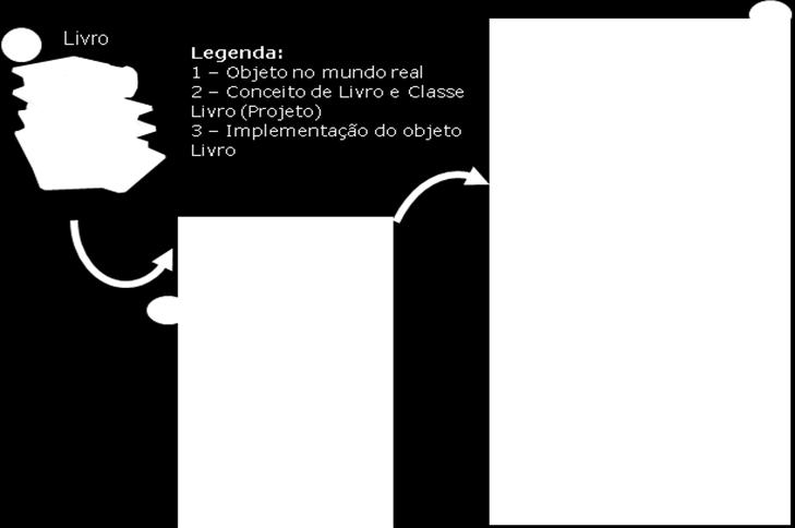 Além dos atributos (dados) também criamos os métodos, que correspondem às ações que podem ser executadas em cima dos dados.