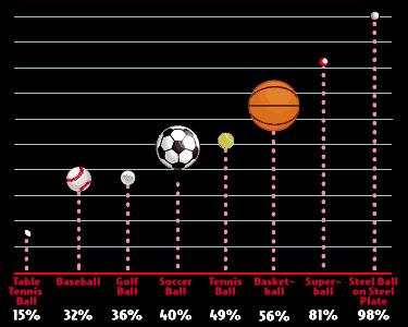 Altura após o quique da bola h = v 2 / 2g v = εv h h = ε