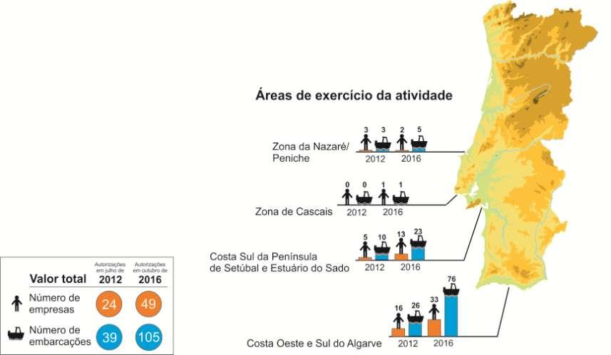 Destacam-se como áreas preferenciais: a costa Sul do Algarve (67%) e a costa a Sul da Península de Setúbal e Estuário do Sado (27%).