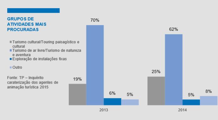 PROCURA (SERVIÇOS MAIS PROCURADOS E DURAÇÃO) A maioria dos programas mantém-se com uma duração inferior a um dia. Apenas 23% das empresas tem programas de atividades que duram mais do que 1 dia.