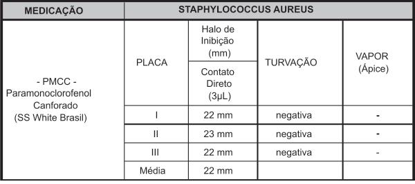 :*v2'5=%*8*'a=6(6/$'*'(*&65<5'(*5%(*>'3%(*56*</<;<vi%*5%*@=6(@<&6/$%*;'@$6=<'/%* A%=*@%/$'$%*5<=6$%*A'='*'*;'@$G=<'*Staphylococcus*aureus, QUADRO 2 Medidas dos halos de inibição por contato direto