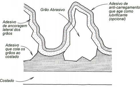 17 3.11 Lixamento e lixas O lixamento (usinagem por grãos abrasivos) é um dos processos mais caros na indústria madeireira.