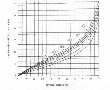 27 Figura 11: Relação entre a umidade de equilíbrio da madeira e a umidade relativa do ar para várias temperaturas Fonte: Ponce; Watai (1985) Foram realizadas seis repetições para cada condição em