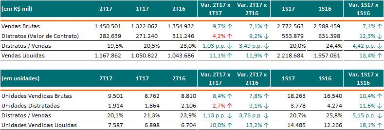 Vendas Líquidas e Distrato (%MRV)