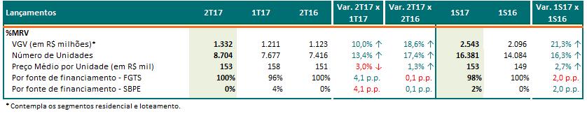 Geração de Caixa Chegamos ao 20º trimestre de geração de caixa recorrente, atingindo R$ 105 milhões no 2T17, e R$ 176 milhões no 1S17.