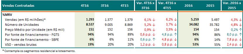 Vendas Contratadas (%MRV) Durante o ano de 2016 a Companhia aumentou o foco na venda de unidades elegíveis ao FGTS, o que representou 94% do total.