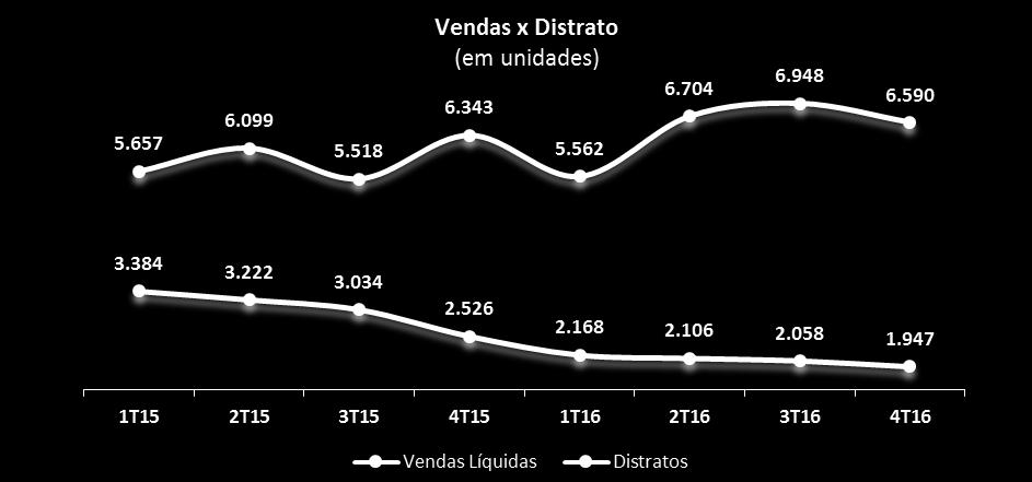 Vendas Líquidas e Distratos (%MRV) Alcançamos aumento de 4,2%