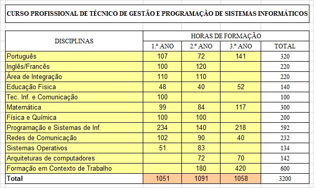 Curso de Técnico de Gestão e Programação de Sistemas Informáticos Este curso vem sendo oferecido em alternância com o Curso Profissional de Técnico de Gestão de Equipamentos Informáticos.