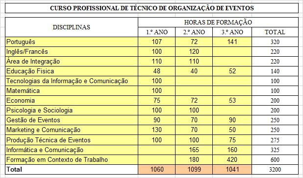 Curso Profissional de Técnico de Organização de Eventos É o profissional qualificado apto a coordenar e implementar o conjunto diversificado de operações que caracterizam o evento, tais como: