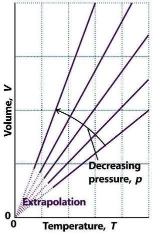 linearmente com a temperatura O ar no