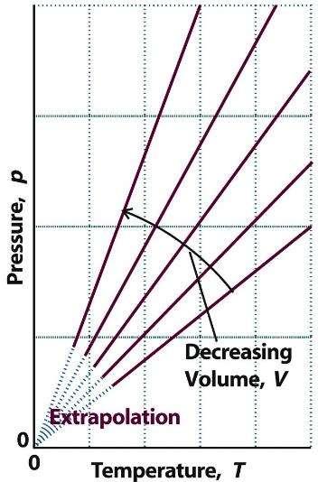 p vs. T (Gay-Lussac) A extrapolação das retas para p 0 leva ao valor de T = -273,15 o C, ou T = 0 K