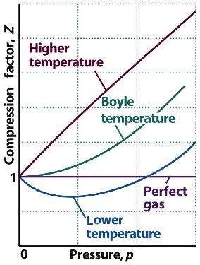 Temperatura Boyle Temperatura em que as propriedades do gás real coincidem com o esperado para um gás ideal Embora a equação de estado de um gás real possa coincidir com a de um gás perfeito em p 0,