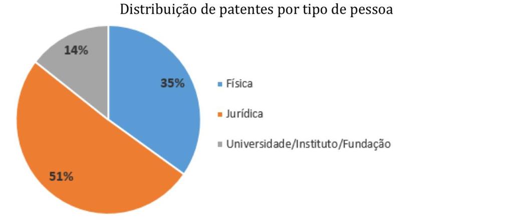 7 Gráfico 1- Gráfico de pedidos de patentes verdes por seção de classificação.