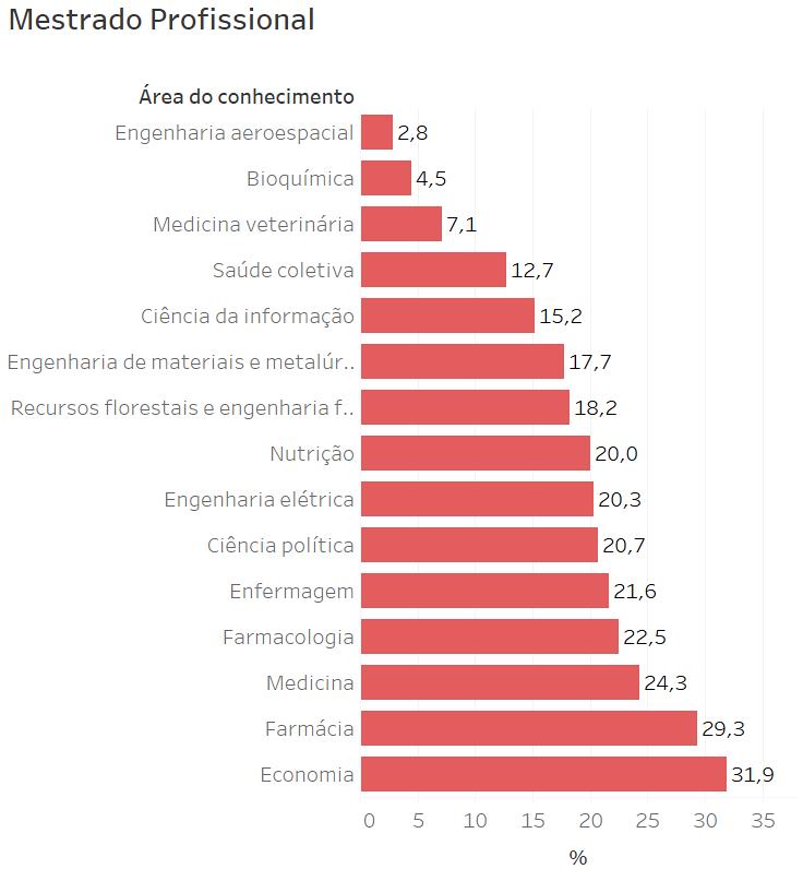 Inserção Profissional Áreas de conhecimento em que menos de 40% dos egressos atuam no