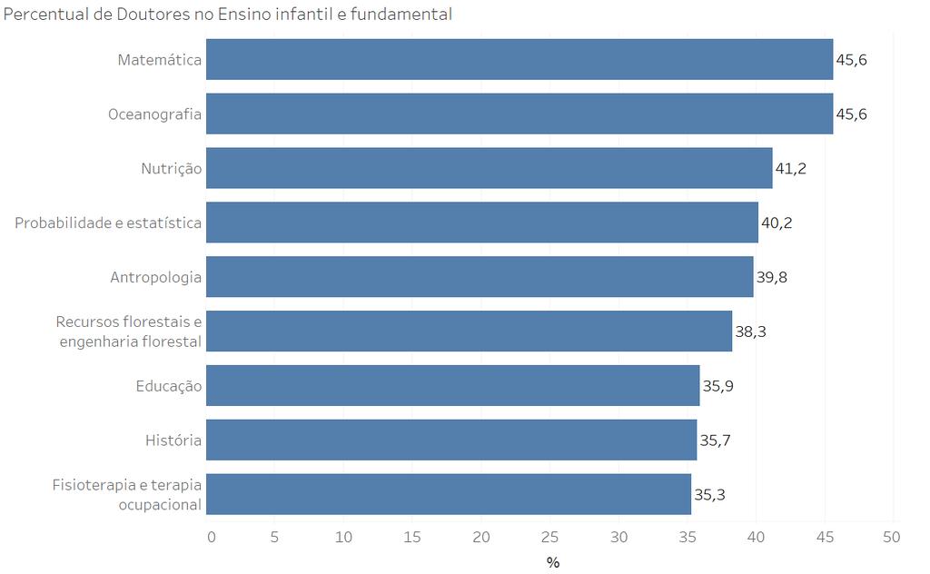 Inserção Profissional Percentual de Doutores (GG2 CBO) nos Ensinos infantil e