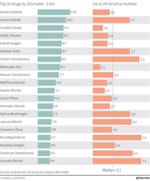 Consumo em Saúde: Potencial de expansão Preço EUA versus Reino Unido De acordo com estudo da Universidade de Liverpool, os preços dos 20 remédios mais vendidos no mundo são, em média, três vezes mais