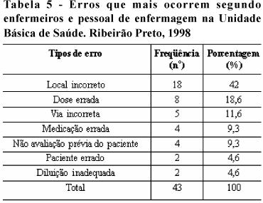 Como pode-se observar, os tipos de erros na administração de medicamentos que mais ocorrem foram: medicamento administrado no local incorreto (42%), seguido por dose errada (18,6%), e via incorreta