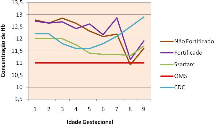 46 Figura 3 Distribuição dos níveis de concentração de hemoglobina segundo idade gestacional. Grupo Não Fortificado, Grupo Fortificado, OMS, Szarfarc e CDC. São Bernardo do Campo, 2009.