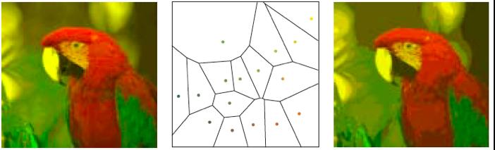 Quantização multidimensional Células de quantização são regiões do espaço de cor, com geometria complexa. 1.