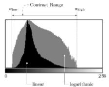 Contraste Alguns conceitos: Medida da variação da intensidade luminosa. Rango de intensidades efetivamente usados dentro da imagem e a diferença entre os valores mínimo e máximo.