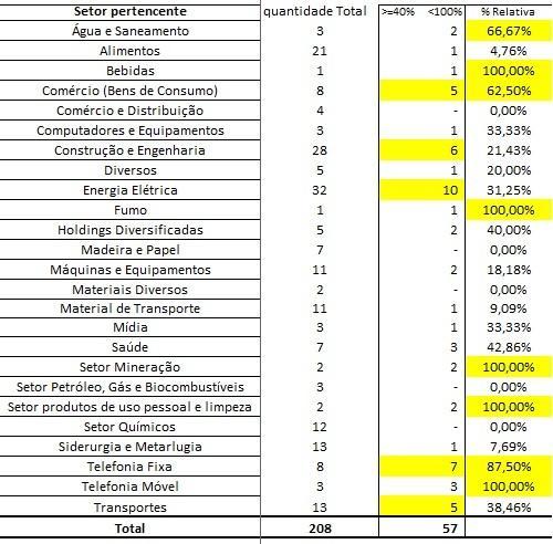 Os dados Interessantes as 2ª Etapa Como já foi observado, uma área