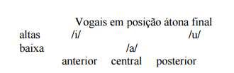 Figura 3: Posição átona não final das vogais de Câmara Jr. (1980) Fonte: Lenzi e Brenner (2008) Figura 4: Posição átona final das vogais de Câmara Jr.