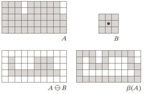 Detecção de Contorno O contorno de uma imagem A, representado por β(a), pode ser obtido ser obtido através da morfologia matemática da seguinte