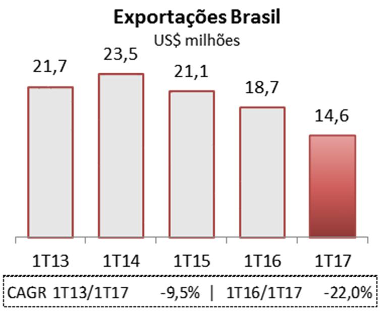 EXPORTAÇÕES (Brasil) Embora neste primeiro trimestre de 2017 os volumes físicos de vendas para o mercado norte americano tenham sido equivalentes ao mesmo período do ano anterior, ocorreu um maior