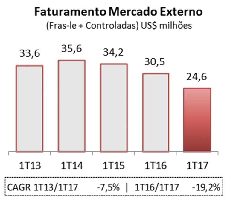 FATURAMENTO MERCADO EXTERNO (Exportações Brasil + Operações no Exterior) seu desempenho impactado por menores volumes de negócios nas operações da China e dos Estados Unidos.