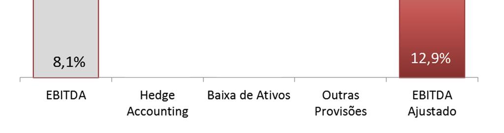 Os efeitos relacionados anteriormente também podem ser observados no gráfico seguinte: RESULTADO FINANCEIRO 1T17 1T16 % 1T17 4T16 % Variação Cambial 11,8 12,3-3,8% 11,8 9,0 31,1% Juros s/ Rendimentos
