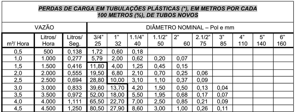 Perda de carga: Tabela de perda