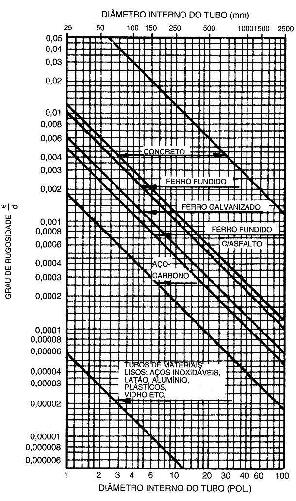 Calculo de perda de carga Escoamento dos