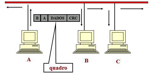 CLASSIFICAÇÃO DAS REDES REDES LOCAIS (LAN) Cobrem distâncias pequenas,