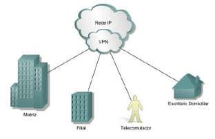 CLASSIFICAÇÃO DAS REDES REDES PRIVADA VIRTUAL (VPN) Consiste em uma rede