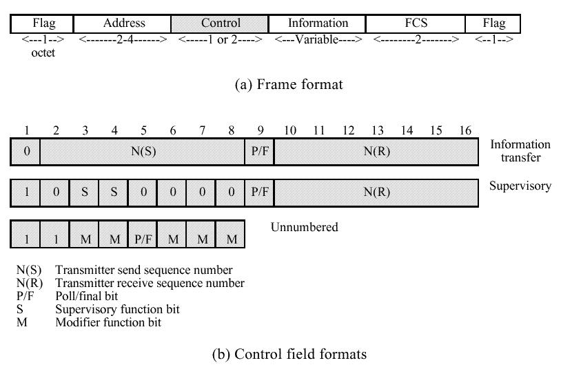 WAN 21 Formatos LAPF - Control Indicação de Congestionamento e de Descarte WAN 22 FECN - Forward Explicit Congestion Notification» Enviado para o receptor (destinatário) de tráfego, notificando-o de