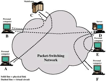 WAN 5 Utilização de Circuitos Virtuais X.