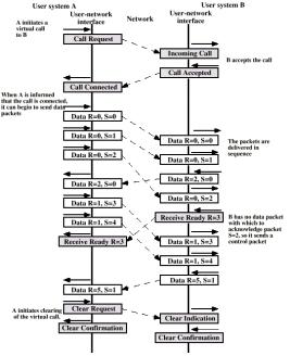 transferência de pacotes de dados num Circuito Virtual está