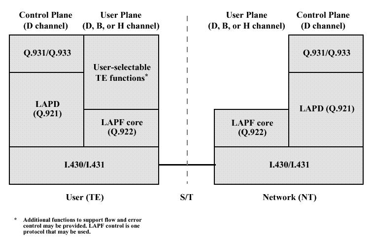 WAN 13 Interface Utilizador-Rede WAN 14 Plano de Controlo Os procedimentos de sinalização entre o utilizador e a rede são suportados em canais lógicos distintos dos canais lógicos usados para