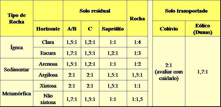 Geometrias de taludes de