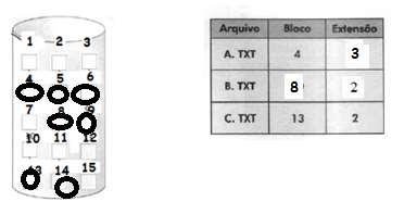 5. Considerando a gerência de alocação de arquivos em disco por alocação contínua,, identifique (circule) os blocos ocupados no disco,