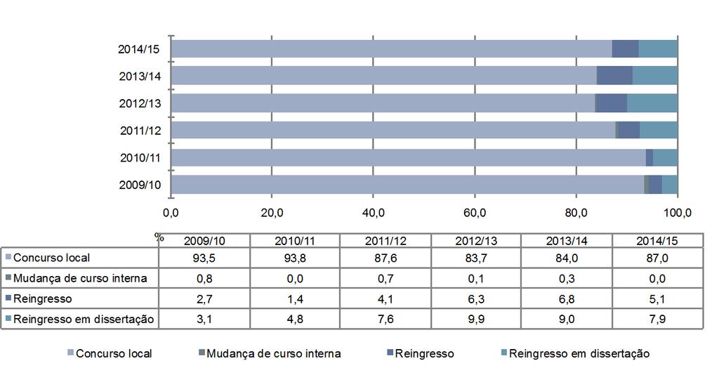 matriculados (gráfico 3.22). Quadro 3.