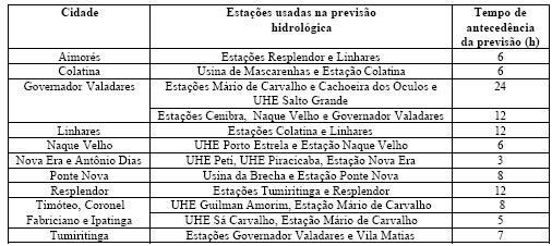 A Tabela 3 apresenta um resumo dos tempos de antecedência da previsão hidrológica e as cidades beneficiadas.