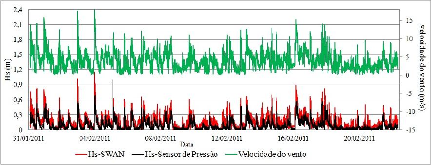 indicando-se também as velocidades dos ventos para o período que vai de 1 a 23 de Fevereiro de 2011. Figura 10.