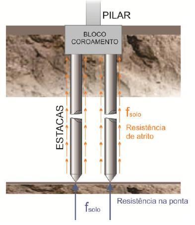 EXECUÇÃO DE ESTACAS Tipos de estacas Estacas moldadas in loco Escavadas a seco ou com lama bentonítica, Barrete,