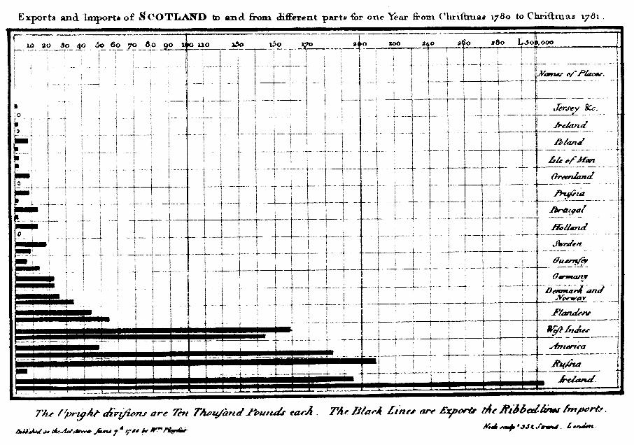 Na figura 2 temos uma visualização do tipo gráfico de barras onde as barras horizontais são utilizadas para representar o número de importações e exportações da Escócia entre os natais de 1780 e 1781.