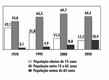 (D) Em 1980, metade dos trabalhadores brasileiros constituía a força de trabalho do setor agrícola.