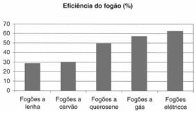 22) (ENEM-03) A eficiência do fogão de cozinha pode ser analisada em relação ao tipo de energia que ele utiliza. O gráfico abaixo mostra a eficiência de diferentes tipos de fogão.