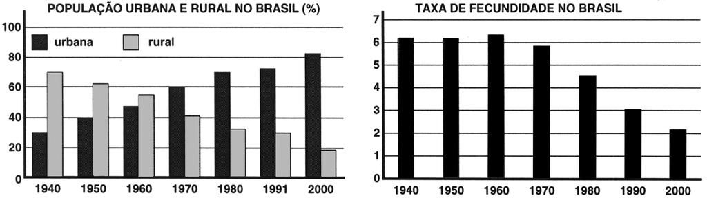 28) (ENEM-04) Ao longo do século XX, as características da população brasileira mudaram muito.
