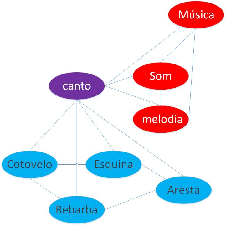 Capítulo 3 Trabalho Relacionado Neste capítulo serão apresentados alguns exemplos de trabalho relacionado nomeadamente acerca de clustering sobre palavras, clustering sobre grafos e por fim