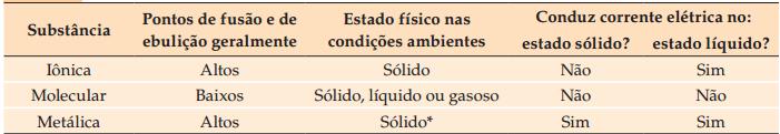 Comparando as substâncias iônicas, moleculares e metálicas Visão geral a respeito das ligações químicas: iônicas, moleculares e metálicas dispostas na Tabela 3.